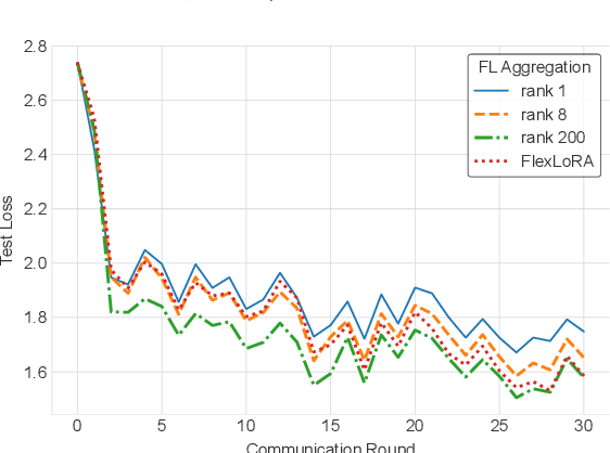 Figure 1 for Federated Fine-tuning of Large Language Models under Heterogeneous Language Tasks and Client Resources