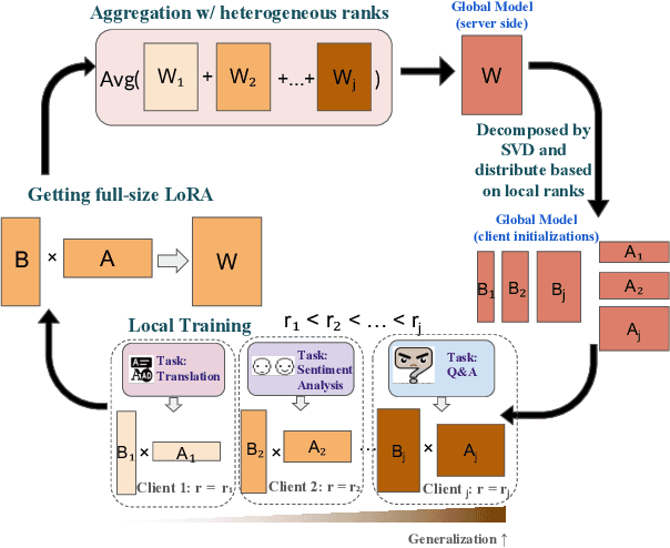 Figure 3 for Federated Fine-tuning of Large Language Models under Heterogeneous Language Tasks and Client Resources