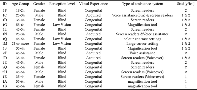 Figure 2 for The Barriers to Online Clothing Websites for Visually Impaired People: An Interview and Observation Approach to Understanding Needs