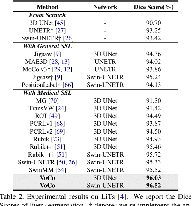 Figure 4 for VoCo: A Simple-yet-Effective Volume Contrastive Learning Framework for 3D Medical Image Analysis