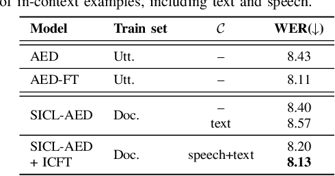 Figure 3 for Efficient Long-Form Speech Recognition for General Speech In-Context Learning