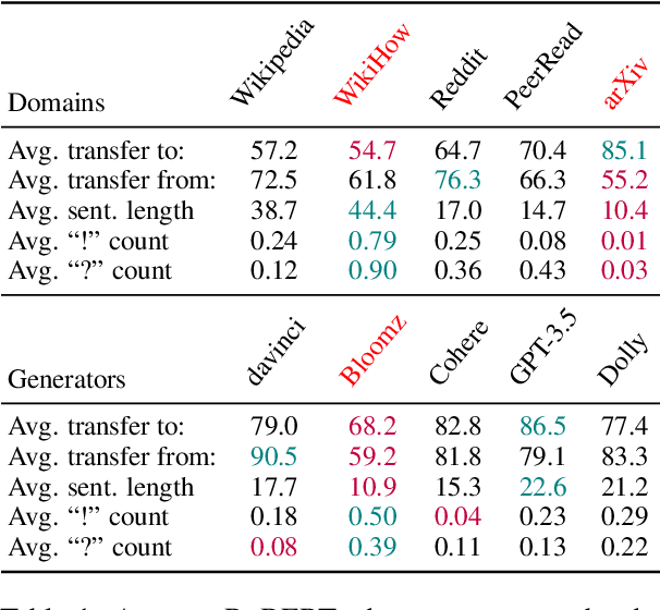 Figure 2 for Robust AI-Generated Text Detection by Restricted Embeddings