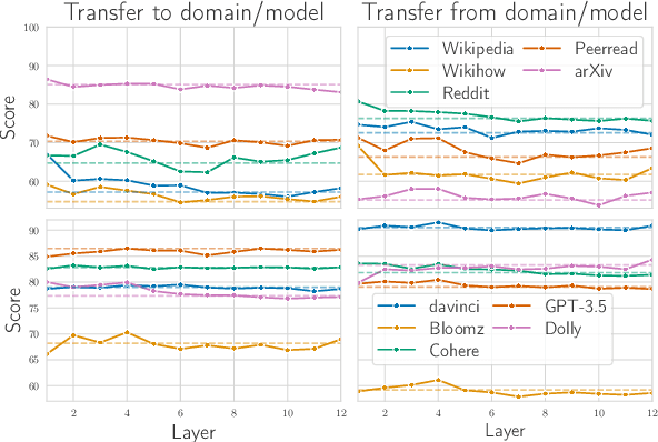 Figure 4 for Robust AI-Generated Text Detection by Restricted Embeddings