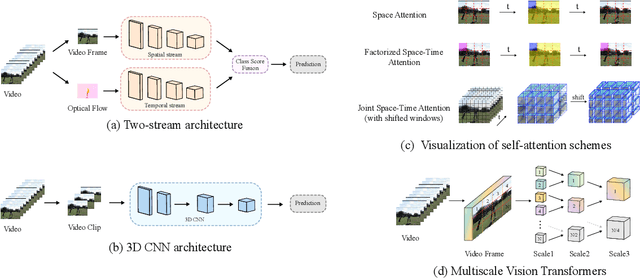 Figure 3 for A Survey on Backbones for Deep Video Action Recognition