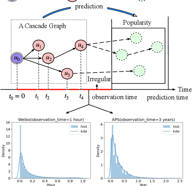 Figure 1 for On Your Mark, Get Set, Predict! Modeling Continuous-Time Dynamics of Cascades for Information Popularity Prediction