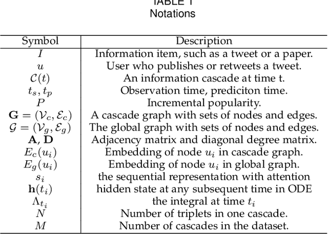 Figure 2 for On Your Mark, Get Set, Predict! Modeling Continuous-Time Dynamics of Cascades for Information Popularity Prediction