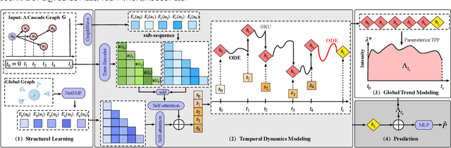 Figure 3 for On Your Mark, Get Set, Predict! Modeling Continuous-Time Dynamics of Cascades for Information Popularity Prediction