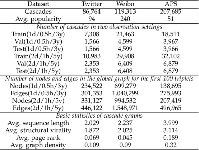 Figure 4 for On Your Mark, Get Set, Predict! Modeling Continuous-Time Dynamics of Cascades for Information Popularity Prediction