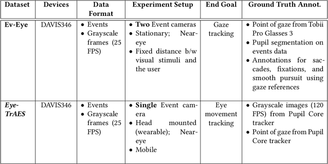 Figure 2 for EyeTrAES: Fine-grained, Low-Latency Eye Tracking via Adaptive Event Slicing