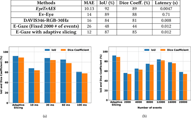 Figure 4 for EyeTrAES: Fine-grained, Low-Latency Eye Tracking via Adaptive Event Slicing