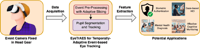 Figure 1 for EyeTrAES: Fine-grained, Low-Latency Eye Tracking via Adaptive Event Slicing