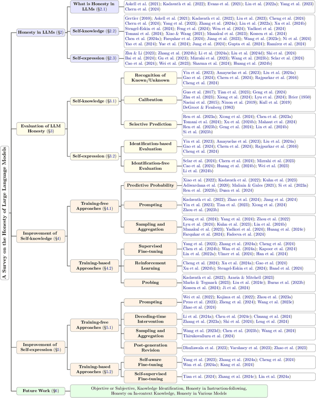 Figure 1 for A Survey on the Honesty of Large Language Models