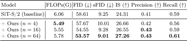 Figure 2 for Efficient Diffusion Transformer with Step-wise Dynamic Attention Mediators