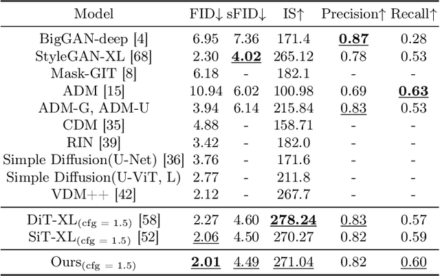 Figure 4 for Efficient Diffusion Transformer with Step-wise Dynamic Attention Mediators