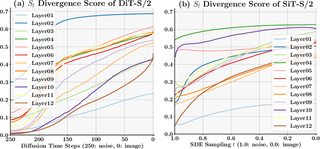 Figure 1 for Efficient Diffusion Transformer with Step-wise Dynamic Attention Mediators