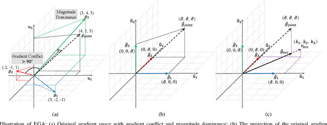 Figure 4 for radarODE-MTL: A Multi-Task Learning Framework with Eccentric Gradient Alignment for Robust Radar-Based ECG Reconstruction