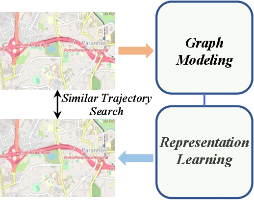 Figure 1 for VeTraSS: Vehicle Trajectory Similarity Search Through Graph Modeling and Representation Learning