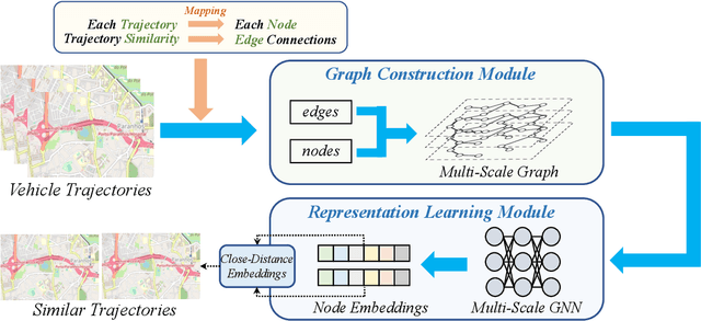 Figure 3 for VeTraSS: Vehicle Trajectory Similarity Search Through Graph Modeling and Representation Learning