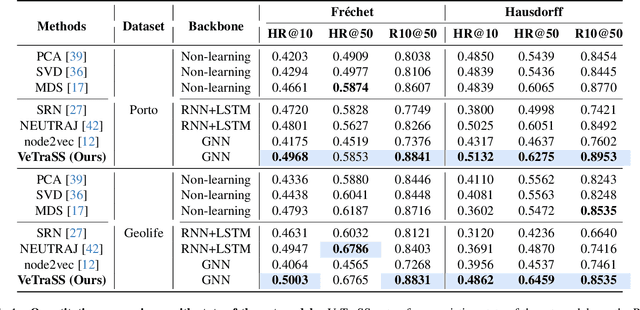 Figure 2 for VeTraSS: Vehicle Trajectory Similarity Search Through Graph Modeling and Representation Learning