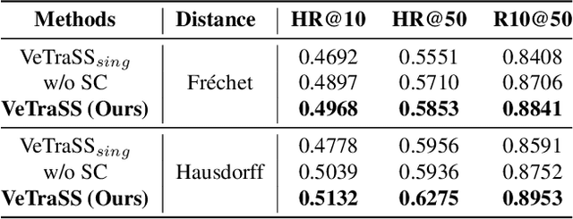 Figure 4 for VeTraSS: Vehicle Trajectory Similarity Search Through Graph Modeling and Representation Learning