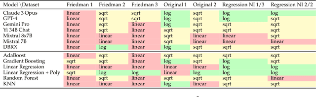 Figure 2 for From Words to Numbers: Your Large Language Model Is Secretly A Capable Regressor When Given In-Context Examples