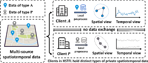 Figure 1 for HSTFL: A Heterogeneous Federated Learning Framework for Misaligned Spatiotemporal Forecasting