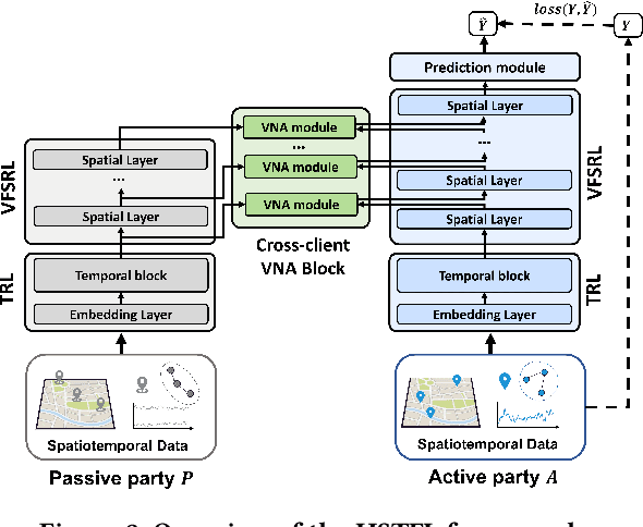 Figure 3 for HSTFL: A Heterogeneous Federated Learning Framework for Misaligned Spatiotemporal Forecasting