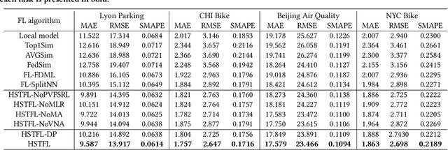 Figure 2 for HSTFL: A Heterogeneous Federated Learning Framework for Misaligned Spatiotemporal Forecasting