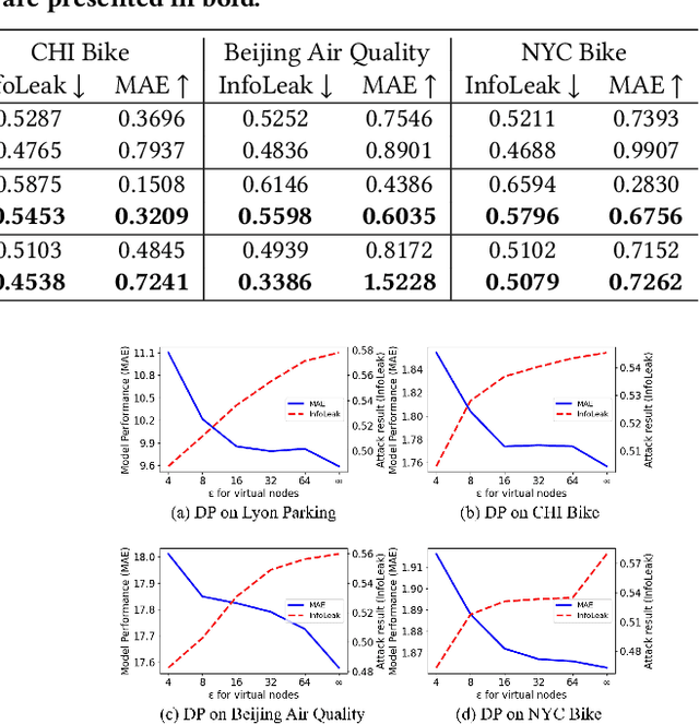 Figure 4 for HSTFL: A Heterogeneous Federated Learning Framework for Misaligned Spatiotemporal Forecasting