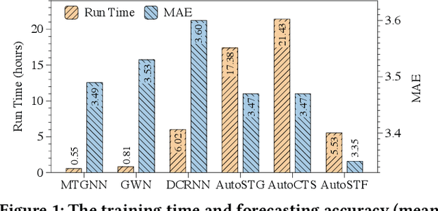 Figure 1 for AutoSTF: Decoupled Neural Architecture Search for Cost-Effective Automated Spatio-Temporal Forecasting