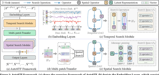 Figure 3 for AutoSTF: Decoupled Neural Architecture Search for Cost-Effective Automated Spatio-Temporal Forecasting