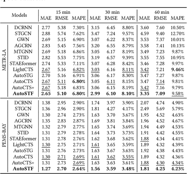 Figure 2 for AutoSTF: Decoupled Neural Architecture Search for Cost-Effective Automated Spatio-Temporal Forecasting
