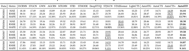 Figure 4 for AutoSTF: Decoupled Neural Architecture Search for Cost-Effective Automated Spatio-Temporal Forecasting