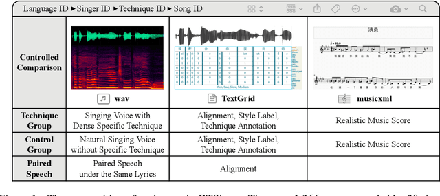 Figure 1 for GTSinger: A Global Multi-Technique Singing Corpus with Realistic Music Scores for All Singing Tasks