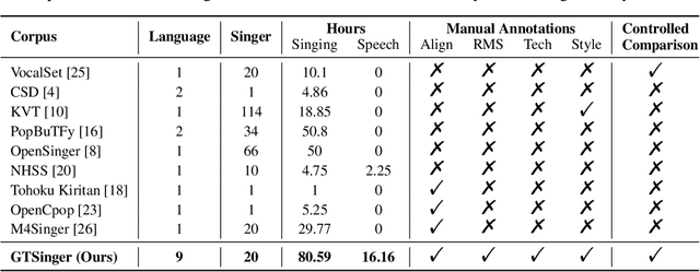 Figure 2 for GTSinger: A Global Multi-Technique Singing Corpus with Realistic Music Scores for All Singing Tasks