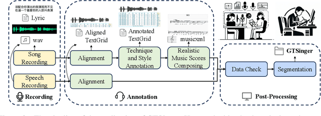 Figure 3 for GTSinger: A Global Multi-Technique Singing Corpus with Realistic Music Scores for All Singing Tasks