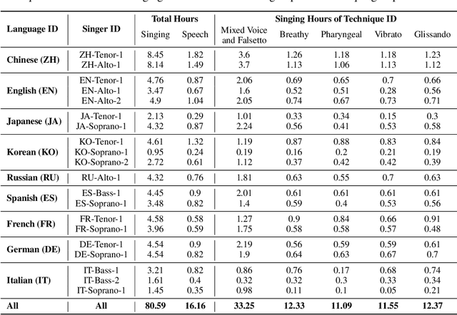 Figure 4 for GTSinger: A Global Multi-Technique Singing Corpus with Realistic Music Scores for All Singing Tasks