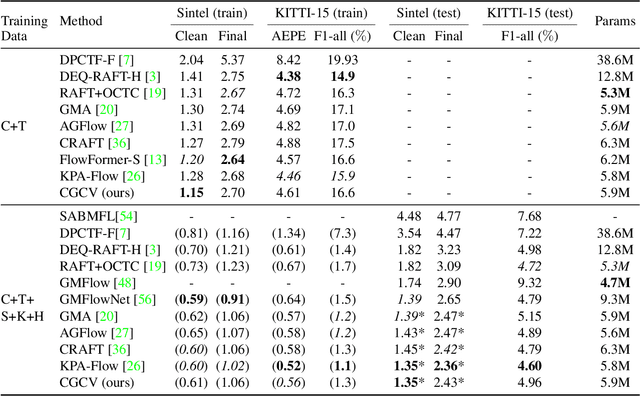 Figure 1 for CGCV:Context Guided Correlation Volume for Optical Flow Neural Networks