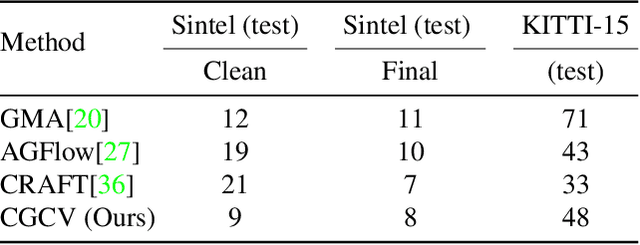 Figure 3 for CGCV:Context Guided Correlation Volume for Optical Flow Neural Networks