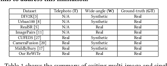 Figure 1 for ReWiTe: Realistic Wide-angle and Telephoto Dual Camera Fusion Dataset via Beam Splitter Camera Rig