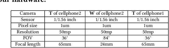 Figure 3 for ReWiTe: Realistic Wide-angle and Telephoto Dual Camera Fusion Dataset via Beam Splitter Camera Rig