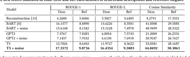 Figure 2 for Effective Slogan Generation with Noise Perturbation