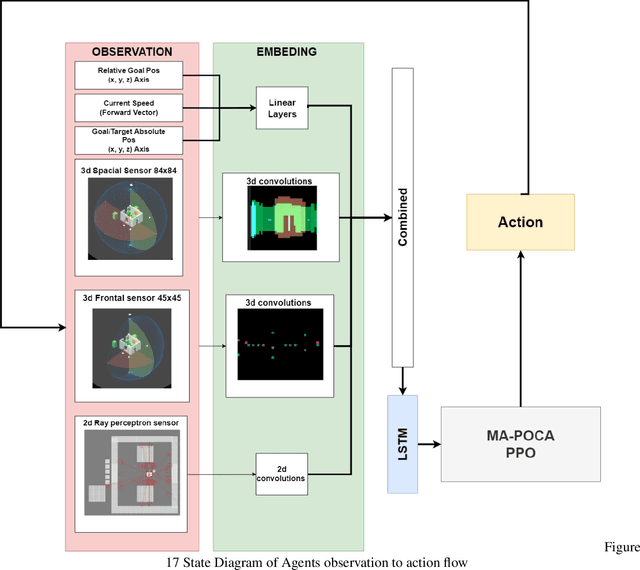 Figure 2 for Replication of Multi-agent Reinforcement Learning for the "Hide and Seek" Problem