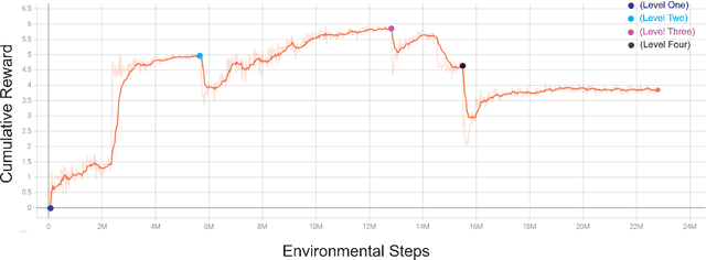 Figure 3 for Replication of Multi-agent Reinforcement Learning for the "Hide and Seek" Problem