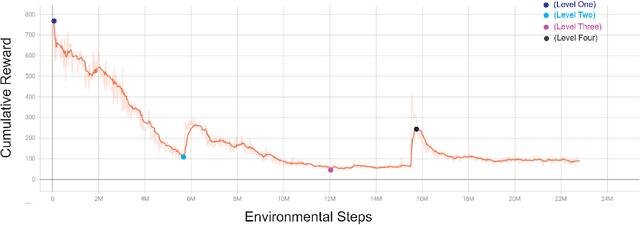 Figure 4 for Replication of Multi-agent Reinforcement Learning for the "Hide and Seek" Problem