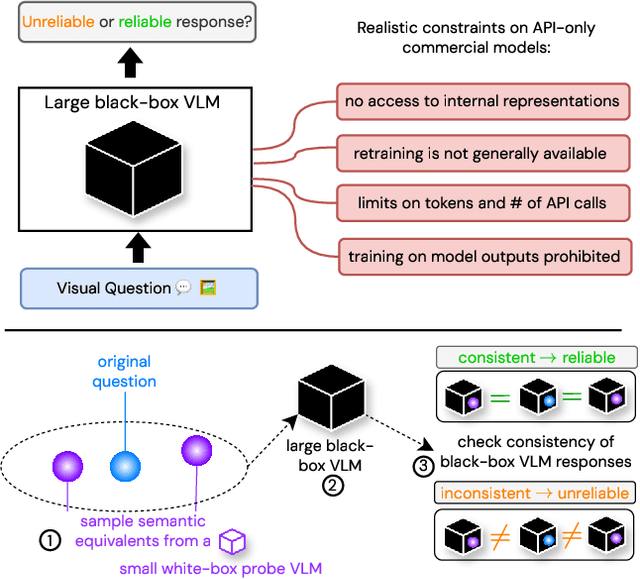 Figure 1 for Consistency and Uncertainty: Identifying Unreliable Responses From Black-Box Vision-Language Models for Selective Visual Question Answering