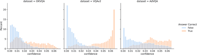 Figure 3 for Consistency and Uncertainty: Identifying Unreliable Responses From Black-Box Vision-Language Models for Selective Visual Question Answering