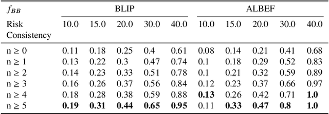 Figure 2 for Consistency and Uncertainty: Identifying Unreliable Responses From Black-Box Vision-Language Models for Selective Visual Question Answering