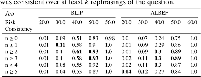 Figure 4 for Consistency and Uncertainty: Identifying Unreliable Responses From Black-Box Vision-Language Models for Selective Visual Question Answering