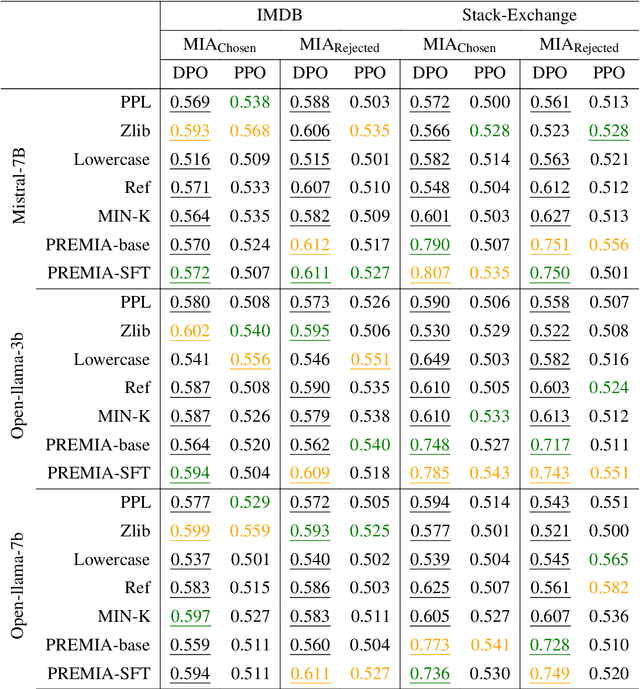 Figure 2 for Exposing Privacy Gaps: Membership Inference Attack on Preference Data for LLM Alignment